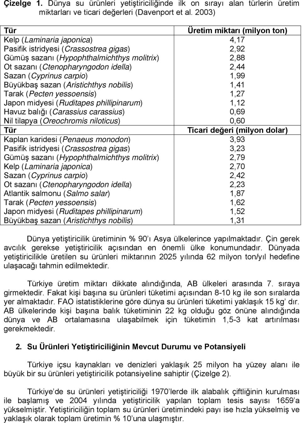 2,44 Sazan (Cyprinus carpio) 1,99 Büyükbaş sazan (Aristichthys nobilis) 1,41 Tarak (Pecten yessoensis) 1,27 Japon midyesi (Ruditapes phillipinarum) 1,12 Havuz balığı (Carassius carassius) 0,69 Nil