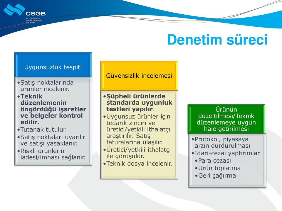 Uygunsuz ürünler için tedarik zinciri ve üretici/yetkili ithalatçı araştırılır. Satış faturalarına ulaşılır. Üretici/yetkili ithalatçı ile görüşülür.