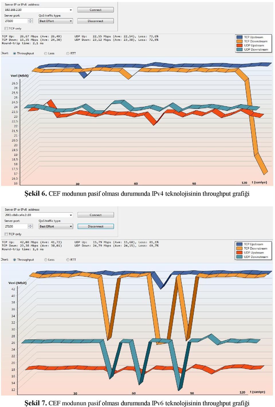 teknolojisinin throughput grafiği Şekil