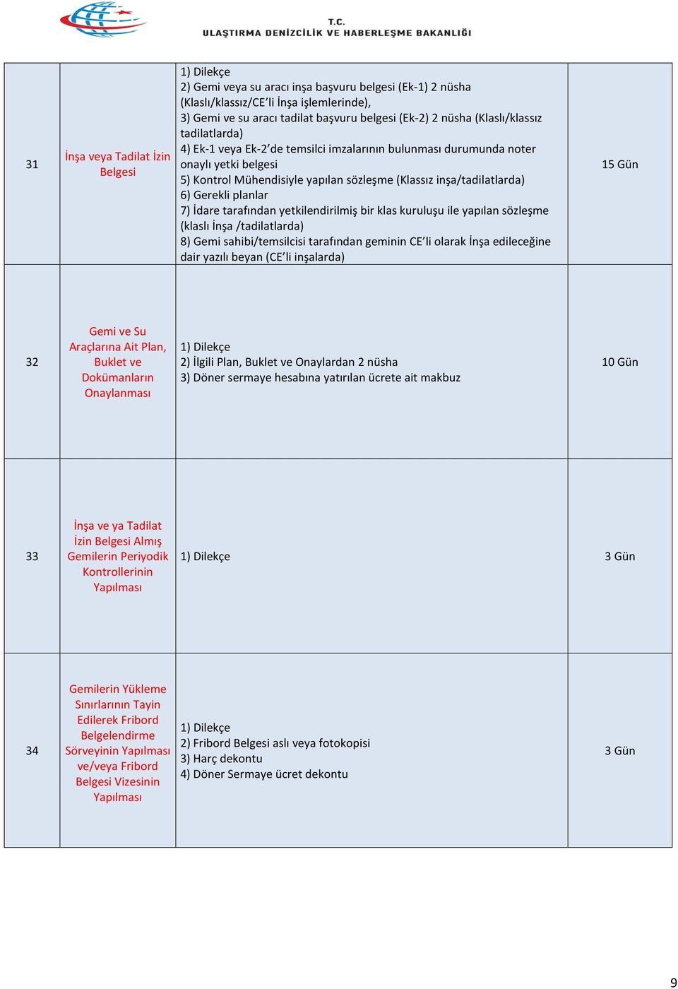 planlar 7) İdare tarafından yetkilendirilmiş bir klas kuruluşu ile yapılan sözleşme (klaslı İnşa /tadilatlarda) 8) Gemi sahibi/temsilcisi tarafından geminin CE li olarak İnşa edileceğine dair yazılı