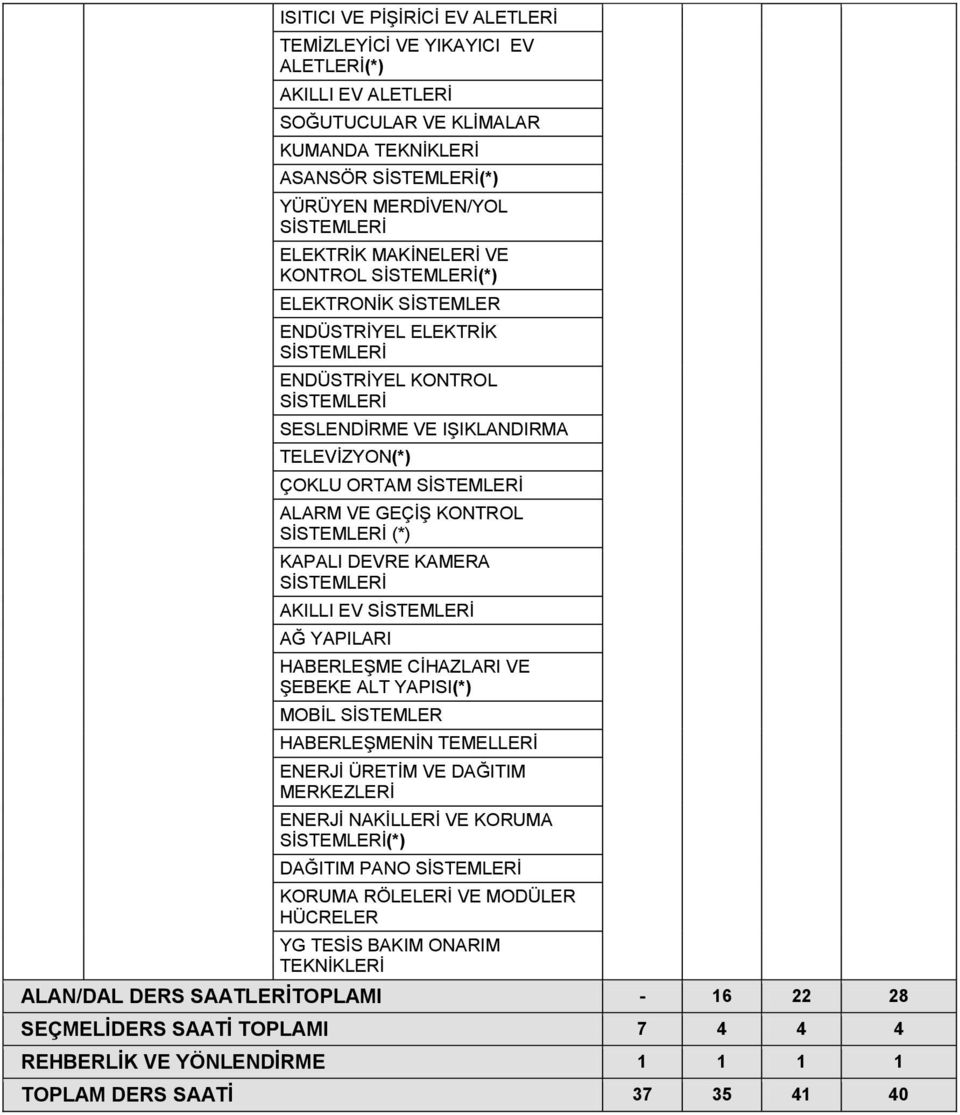 KAPALI DEVRE KAMERA SİSTEMLERİ AKILLI EV SİSTEMLERİ AĞ YAPILARI HABERLEŞME CİHAZLARI VE ŞEBEKE ALT YAPISI(*) MOBİL SİSTEMLER HABERLEŞMENİN TEMELLERİ ENERJİ ÜRETİM VE DAĞITIM MERKEZLERİ ENERJİ