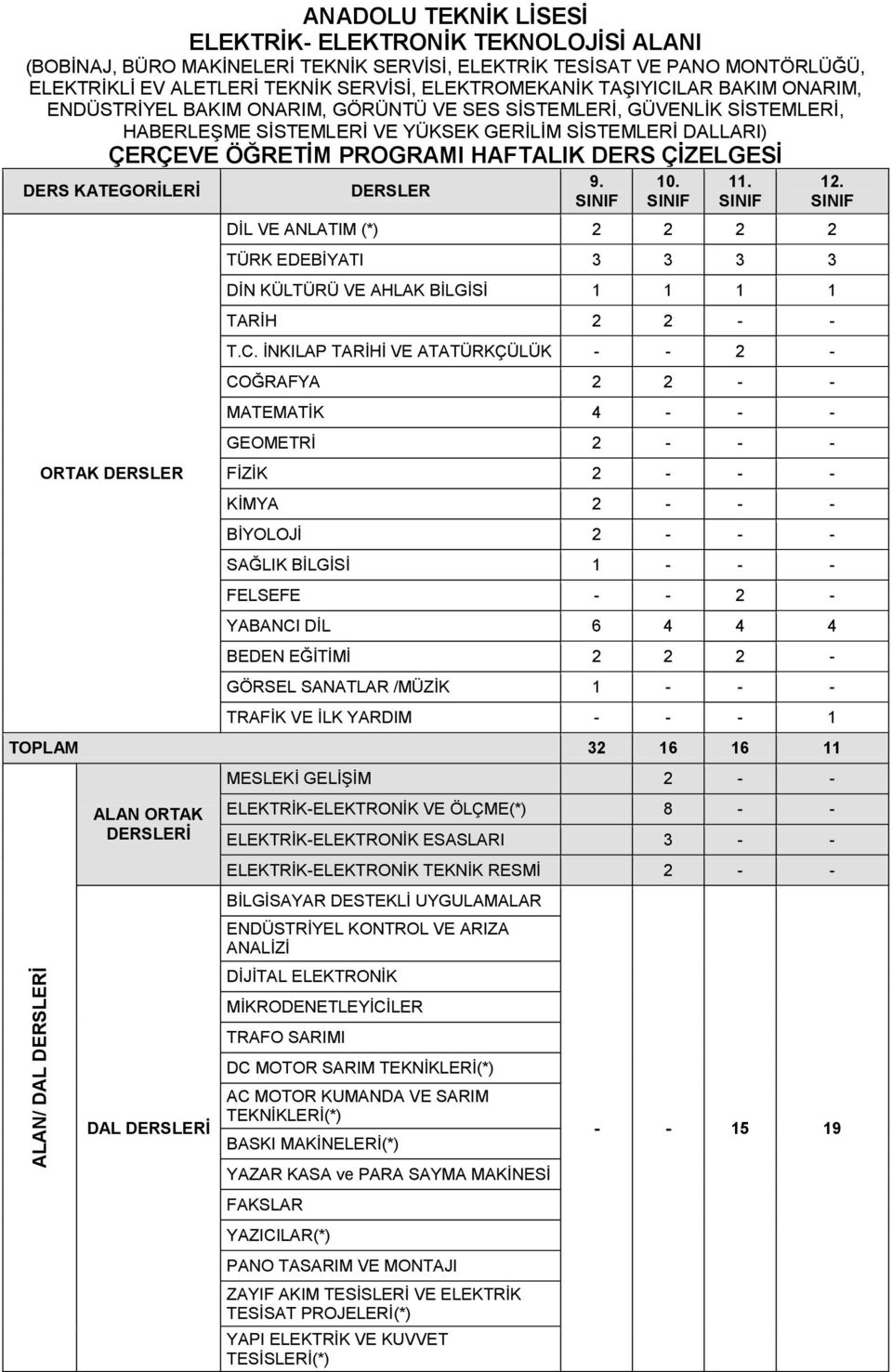 HAFTALIK DERS ÇİZELGESİ DERS KATEGORİLERİ ORTAK DERSLER DERSLER 9. 10. 11. DİL VE ANLATIM (*) 2 2 2 2 TÜRK EDEBİYATI 3 3 3 3 DİN KÜLTÜRÜ VE AHLAK BİLGİSİ 1 1 1 1 TARİH 2 2 - - T.C.