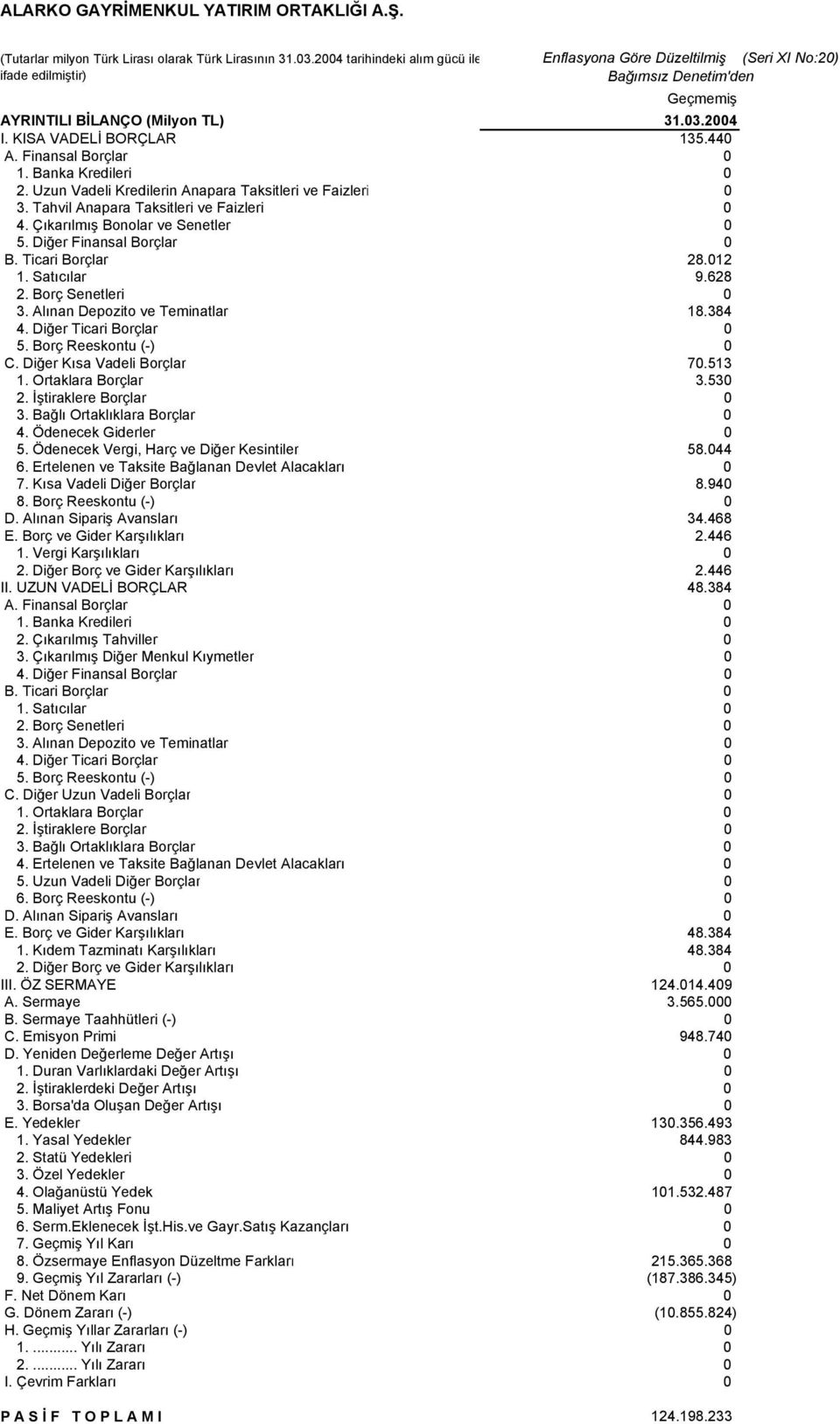 I. KISA VADELİ BORÇLAR 135.440 A. Finansal Borçlar 0 1. Banka Kredileri 0 2. Uzun Vadeli Kredilerin Anapara Taksitleri ve Faizleri 0 3. Tahvil Anapara Taksitleri ve Faizleri 0 4.