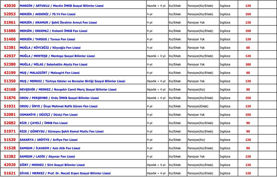 İMKB Fen Lisesi 4 yıl Kız/Erkek Pansiyon(Kız/Erkek) İngilizce 150 51460 MERSİN / TARSUS / Tarsus Fen Lisesi 4 yıl Kız/Erkek Pansiyon Yok İngilizce 120 52381 MUĞLA / KÖYCEĞİZ / Köyceğiz Fen Lisesi 4