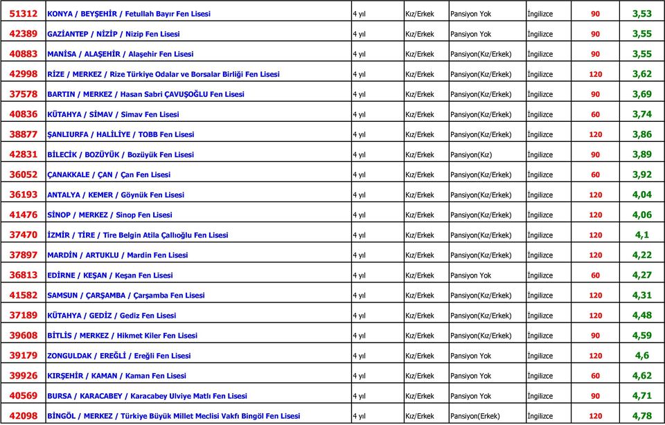 Pansiyon(Kız/Erkek) İngilizce 120 3,62 37578 BARTIN / MERKEZ / Hasan Sabri ÇAVUŞOĞLU Fen Lisesi 4 yıl Kız/Erkek Pansiyon(Kız/Erkek) İngilizce 90 3,69 40836 KÜTAHYA / SİMAV / Simav Fen Lisesi 4 yıl