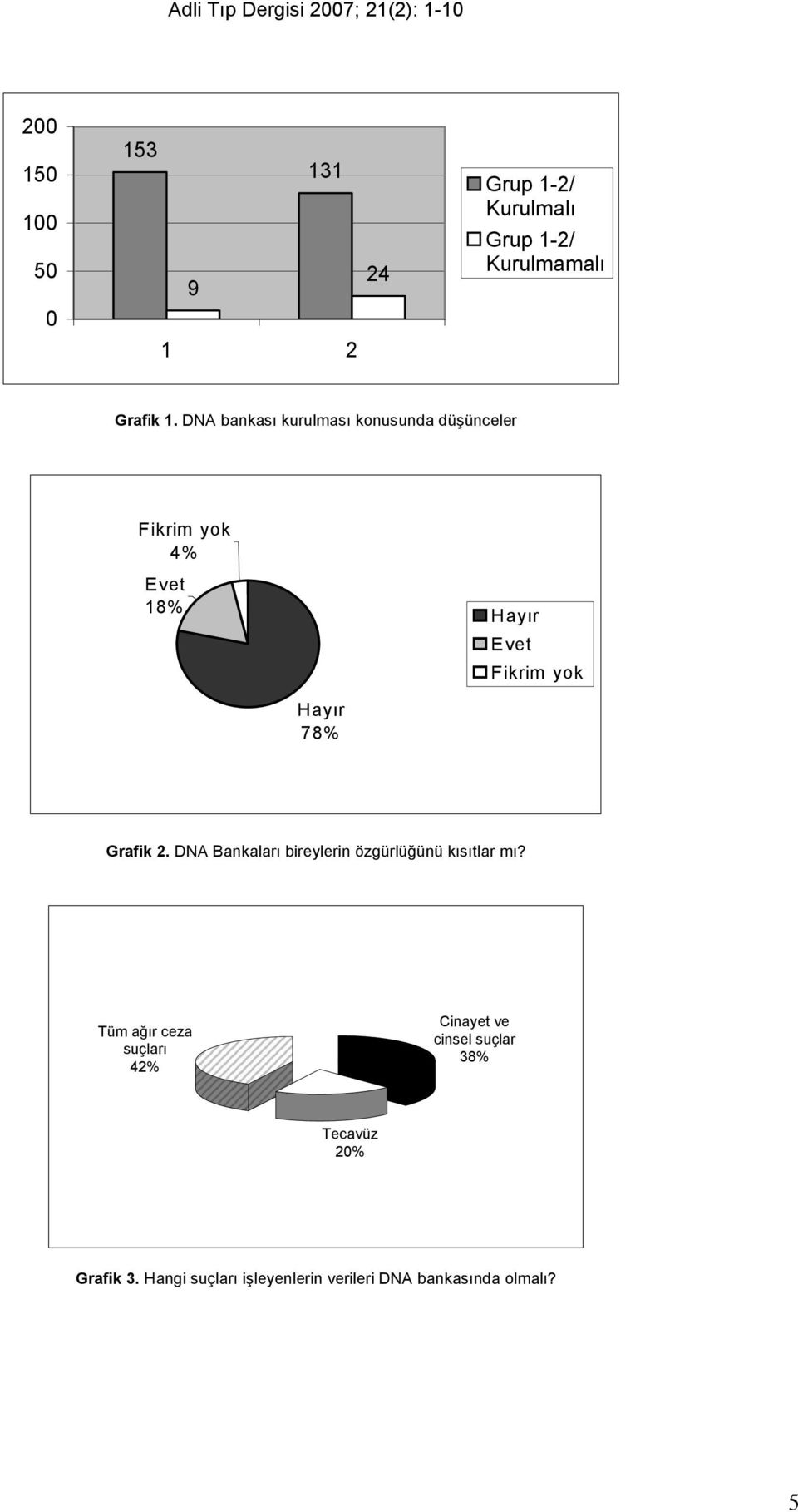 78% Grafik 2. DNA Bankaları bireylerin özgürlüğünü kısıtlar mı?