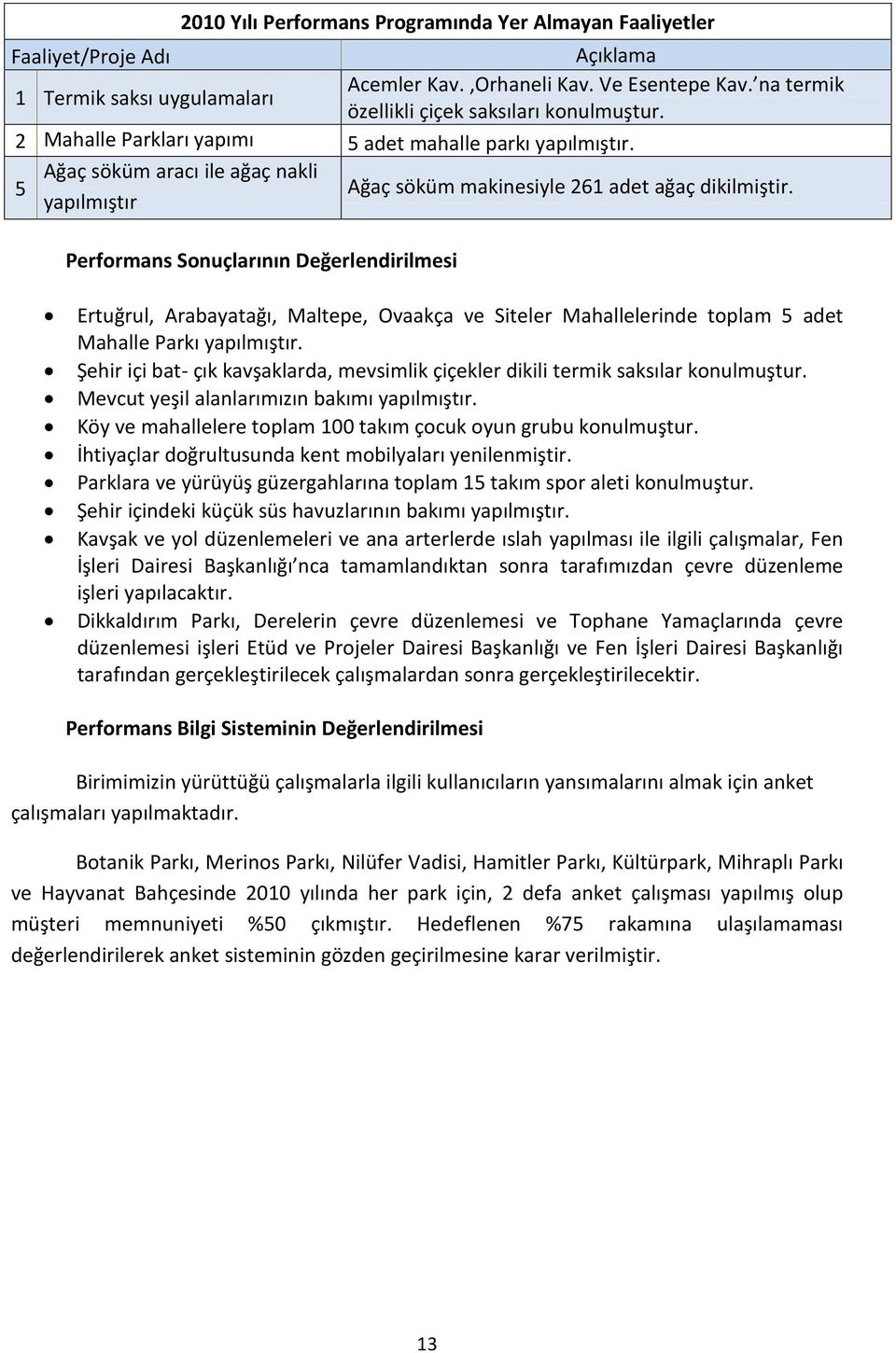 Performans Sonuçlarının Değerlendirilmesi Ertuğrul, Arabayatağı, Maltepe, Ovaakça ve Siteler Mahallelerinde toplam 5 adet Mahalle Parkı Şehir içi bat çık kavşaklarda, mevsimlik çiçekler dikili termik