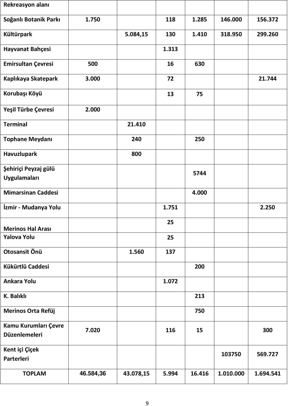 410 Tophane Meydanı 240 250 Havuzlupark 800 Şehiriçi Peyzaj gülü Uygulamaları 5744 Mimarsinan Caddesi 4.000 İzmir Mudanya Yolu 1.751 2.