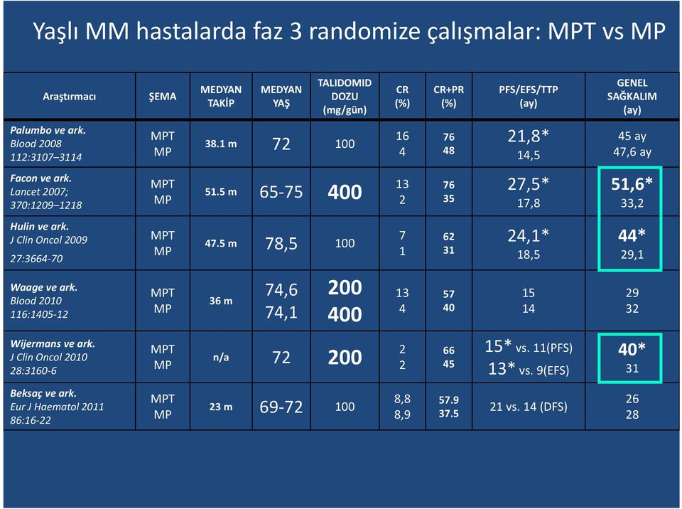 J Clin Oncol 2009 27:3664-70 MPT MP 47.5 m 78,5 100 7 1 62 31 24,1* 18,5 44* 29,1 Waage ve ark. Blood 2010 116:1405-12 MPT MP 36 m 74,6 74,1 200 400 13 4 57 40 15 14 29 32 Wijermans ve ark.