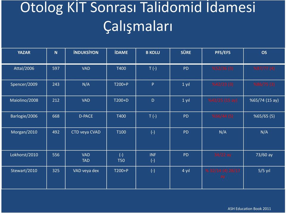 ay) Barlogie/2006 668 D-PACE T400 T (-) PD %56/44 (5) %65/65 (5) Morgan/2010 492 CTD veya CVAD T100 (-) PD N/A N/A Lokhorst/2010 556 VAD