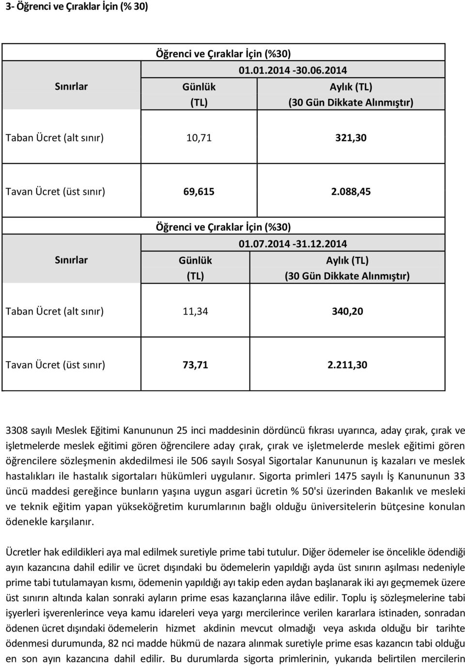 2014 Günlük Aylık (30 Gün Dikkate Alınmıştır) Taban Ücret (alt sınır) 11,34 340,20 Tavan Ücret (üst sınır) 73,71 2.