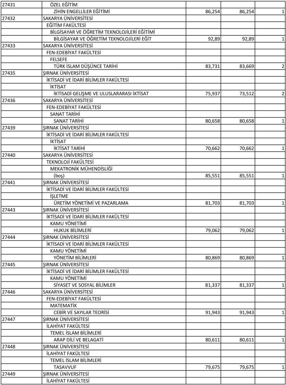 TARİHİ 80,658 80,658 1 27439 ŞIRNAK ÜNİVERSİTESİ İKTİSAT İKTİSAT TARİHİ 70,662 70,662 1 27440 SAKARYA ÜNİVERSİTESİ TEKNOLOJİ FAKÜLTESİ MEKATRONİK MÜHENDİSLİĞİ (boş) 85,551 85,551 1 27441 ŞIRNAK