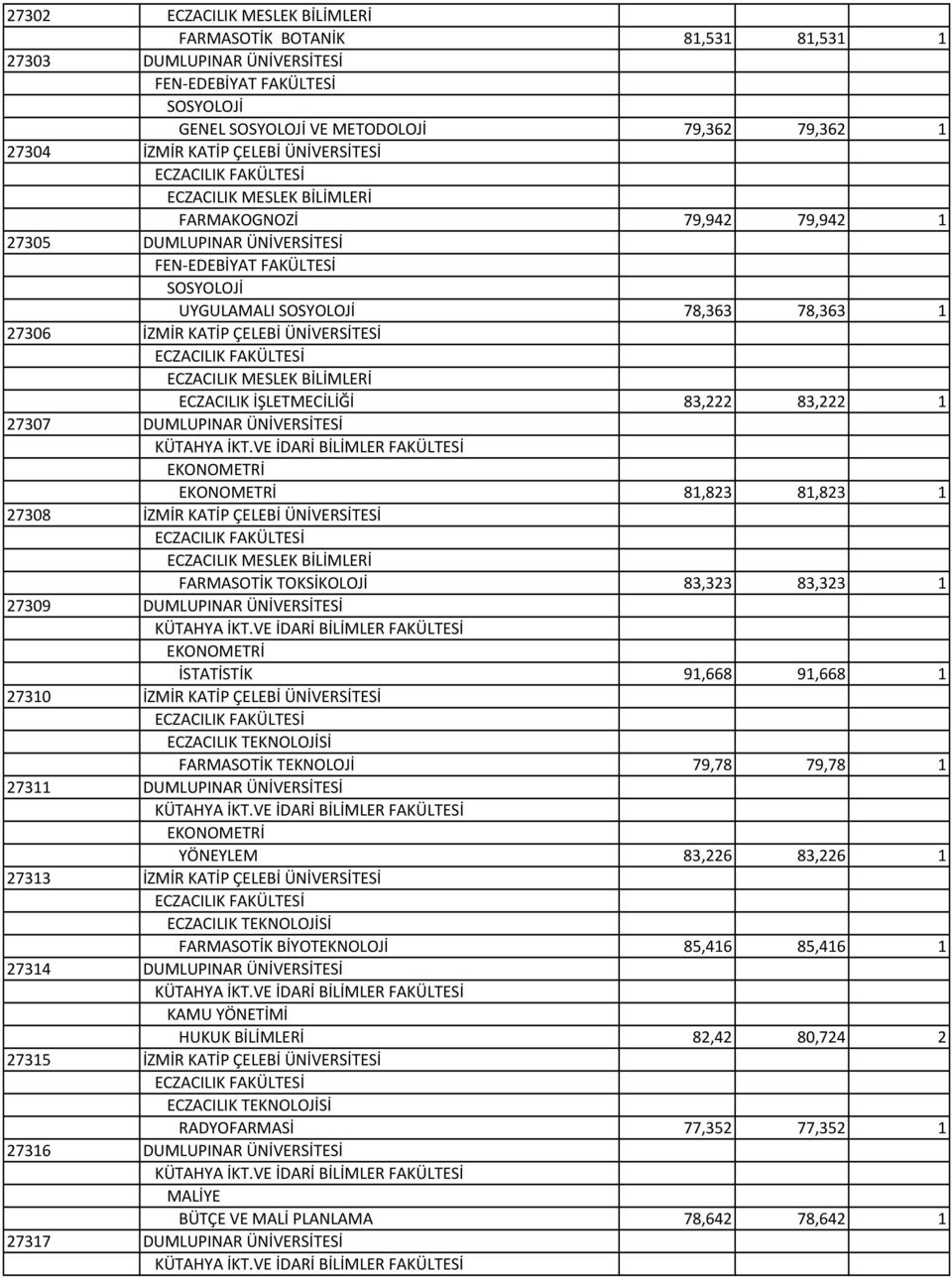 ECZACILIK FAKÜLTESİ ECZACILIK MESLEK BİLİMLERİ ECZACILIK İŞLETMECİLİĞİ 83,222 83,222 1 27307 DUMLUPINAR ÜNİVERSİTESİ KÜTAHYA İKT.