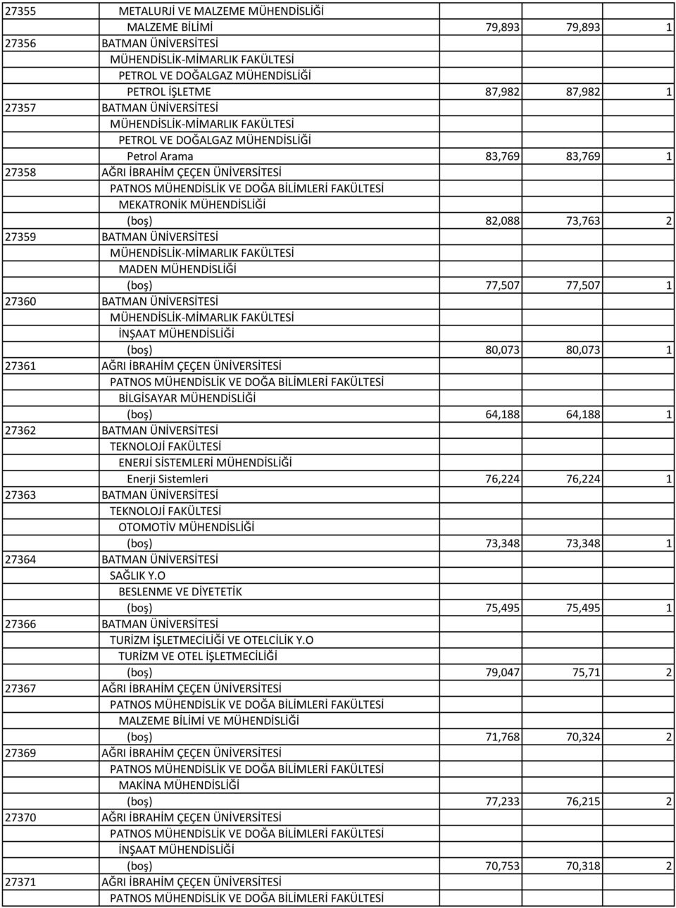 ÜNİVERSİTESİ MADEN MÜHENDİSLİĞİ (boş) 77,507 77,507 1 27360 BATMAN ÜNİVERSİTESİ İNŞAAT MÜHENDİSLİĞİ (boş) 80,073 80,073 1 27361 AĞRI İBRAHİM ÇEÇEN ÜNİVERSİTESİ PATNOS MÜHENDİSLİK VE DOĞA BİLİMLERİ