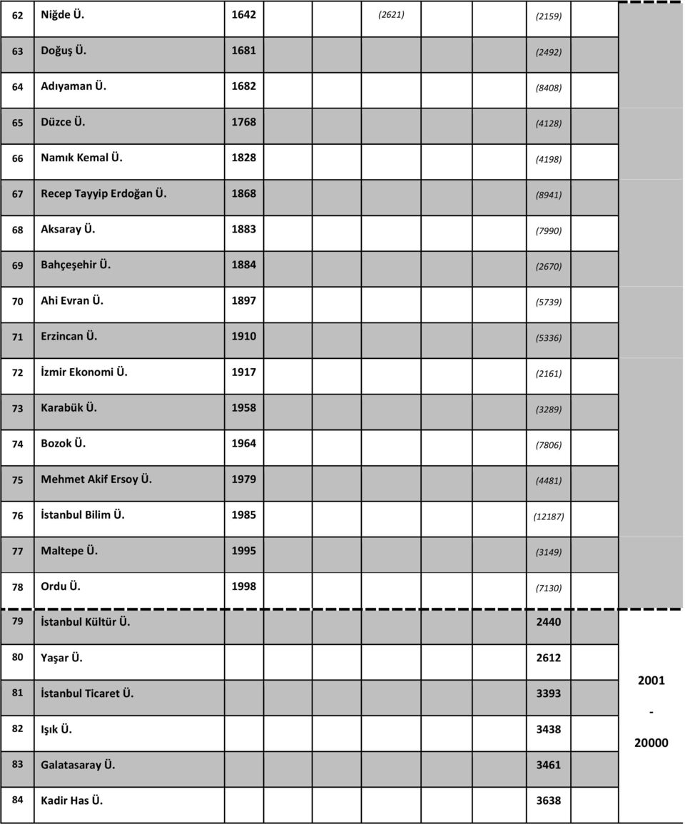 1910 (5336) 72 İzmir Ekonomi Ü. 1917 (2161) 73 Karabük Ü. 1958 (3289) 74 Bozok Ü. 1964 (7806) 75 Mehmet Akif Ersoy Ü. 1979 (4481) 76 İstanbul Bilim Ü.