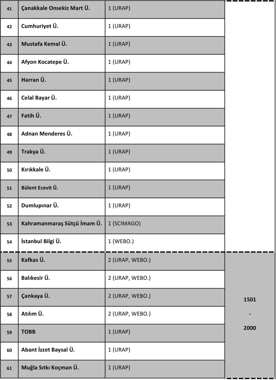 1 (URAP) 52 Dumlupınar Ü. 1 (URAP) 53 Kahramanmaraş Sütçü İmam Ü. 1 (SCIMAGO) 54 İstanbul Bilgi Ü. 1 (WEBO.) 55 Kafkas Ü. 2 (URAP, WEBO.) 56 Balıkesir Ü.