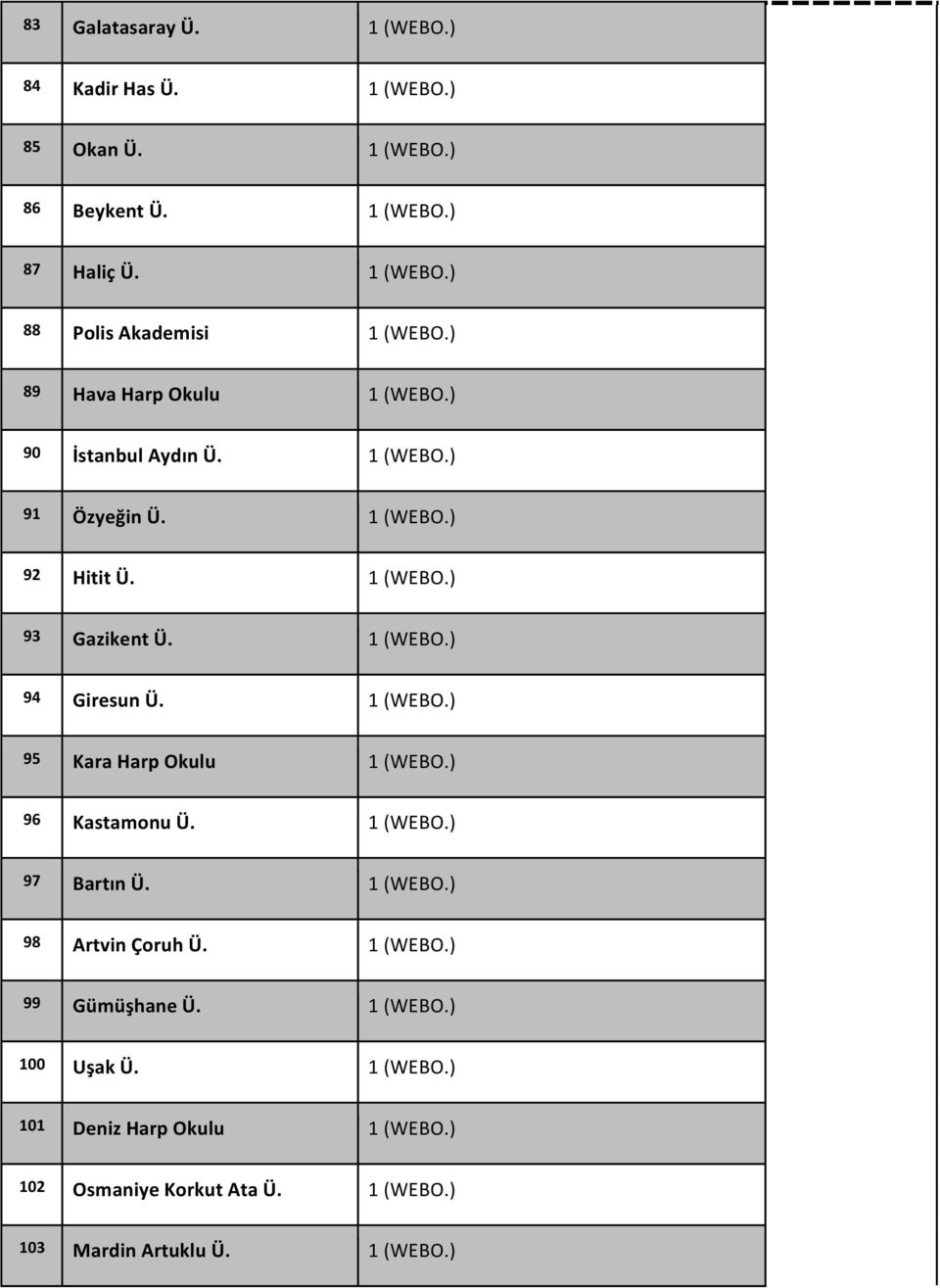 1 (WEBO.) 95 Kara Harp Okulu 1 (WEBO.) 96 Kastamonu Ü. 1 (WEBO.) 97 Bartın Ü. 1 (WEBO.) 98 Artvin Çoruh Ü. 1 (WEBO.) 99 Gümüşhane Ü.