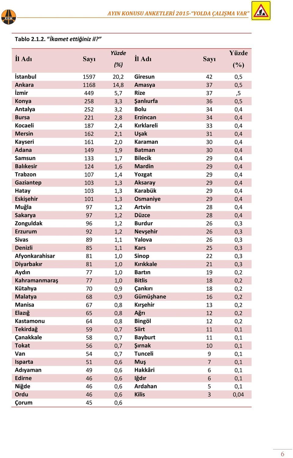 2,8 Erzincan 34 0,4 Kocaeli 187 2,4 Kırklareli 33 0,4 Mersin 162 2,1 Uşak 31 0,4 Kayseri 161 2,0 Karaman 30 0,4 Adana 149 1,9 Batman 30 0,4 Samsun 133 1,7 Bilecik 29 0,4 Balıkesir 124 1,6 Mardin 29