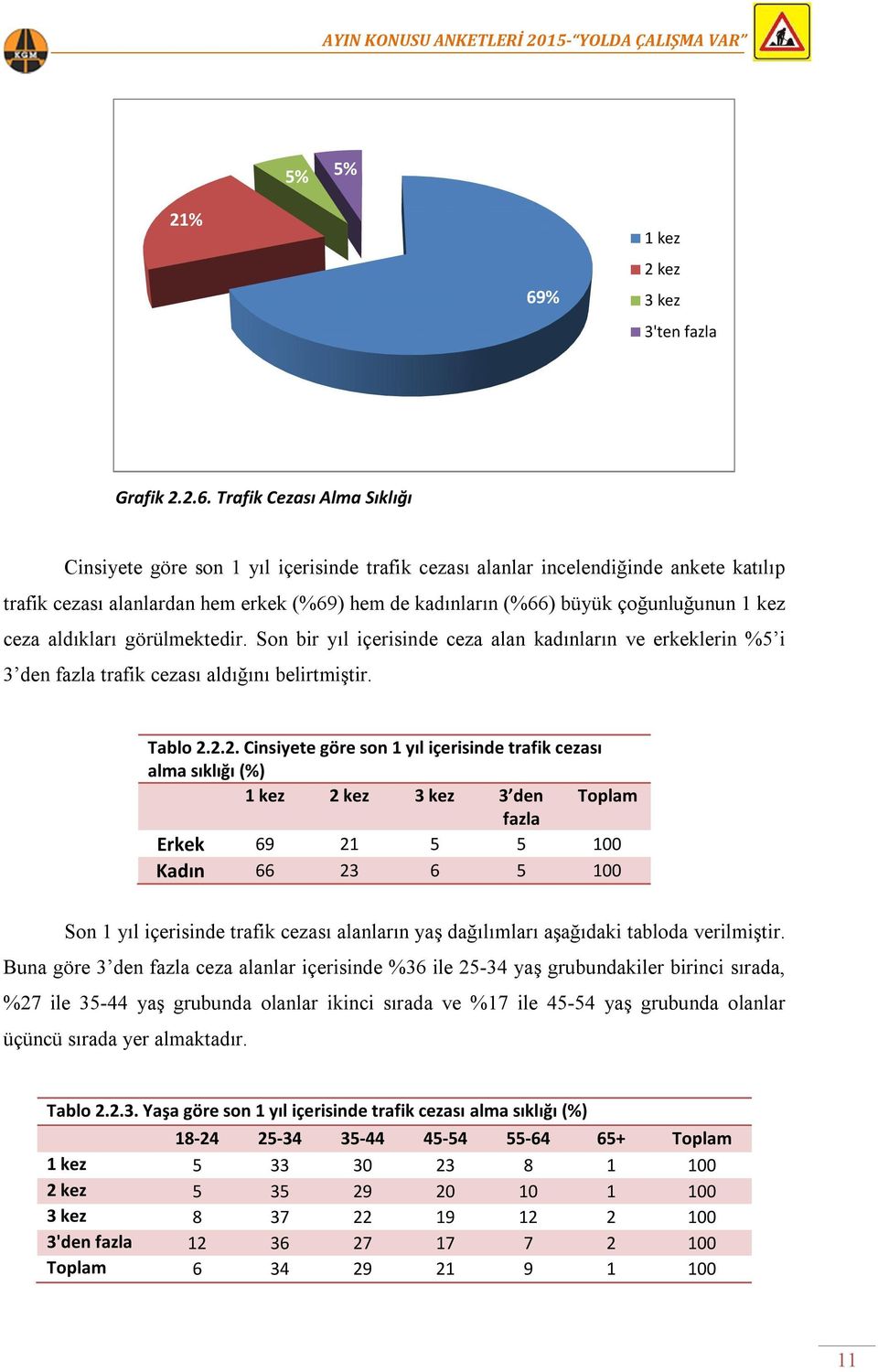 Trafik Cezası Alma Sıklığı Cinsiyete göre son 1 yıl içerisinde trafik cezası alanlar incelendiğinde ankete katılıp trafik cezası alanlardan hem erkek (%69) hem de kadınların (%66) büyük çoğunluğunun