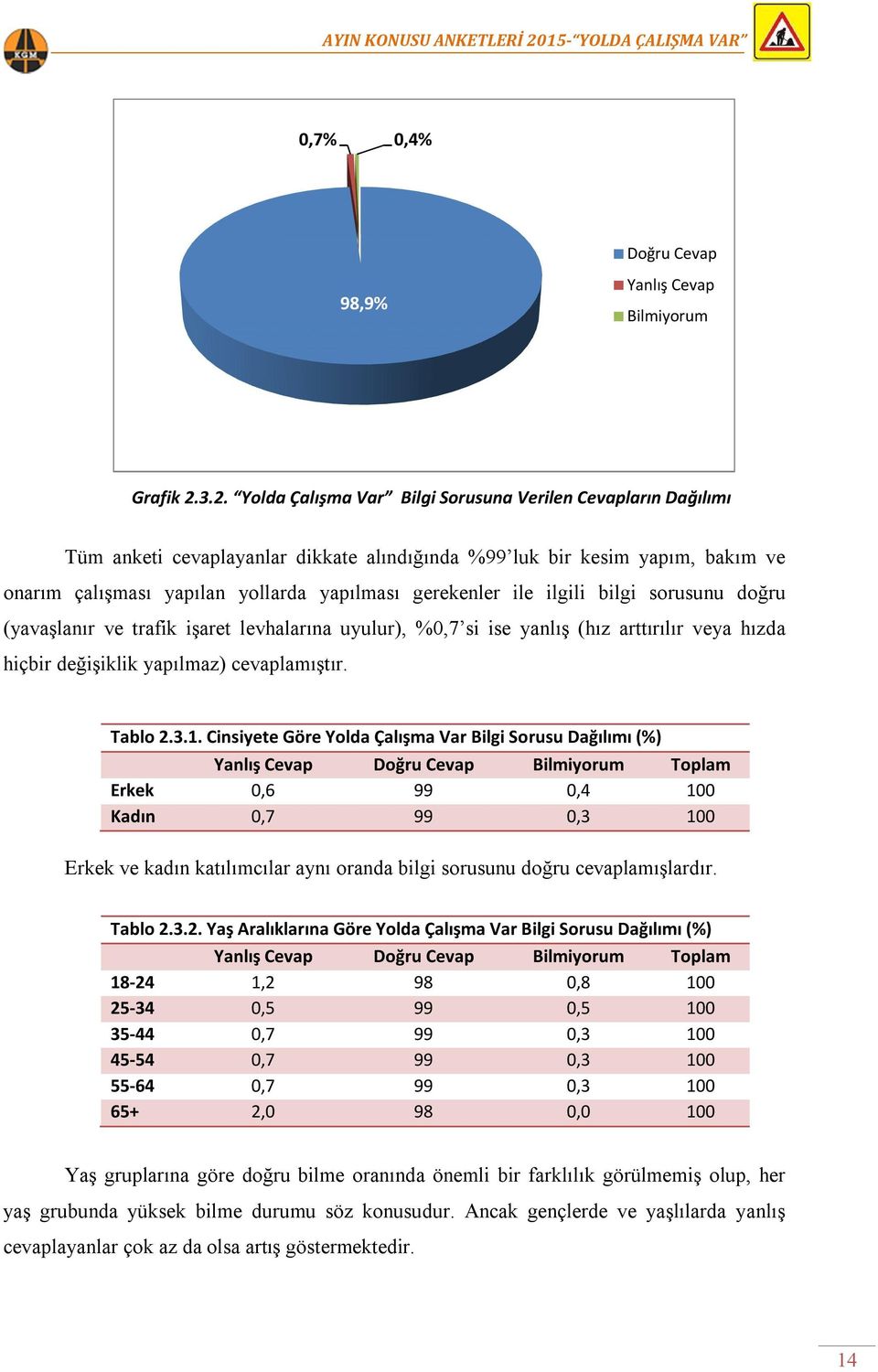 ile ilgili bilgi sorusunu doğru (yavaşlanır ve trafik işaret levhalarına uyulur), %0,7 si ise yanlış (hız arttırılır veya hızda hiçbir değişiklik yapılmaz) cevaplamıştır. Tablo 2.3.1.