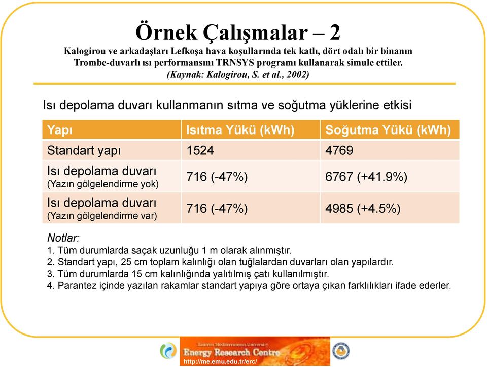 , 2002) Isı depolama duvarı kullanmanın sıtma ve soğutma yüklerine etkisi Yapı Isıtma Yükü (kwh) Soğutma Yükü (kwh) Standart yapı 1524 4769 Isı depolama duvarı (Yazın gölgelendirme yok) Isı depolama