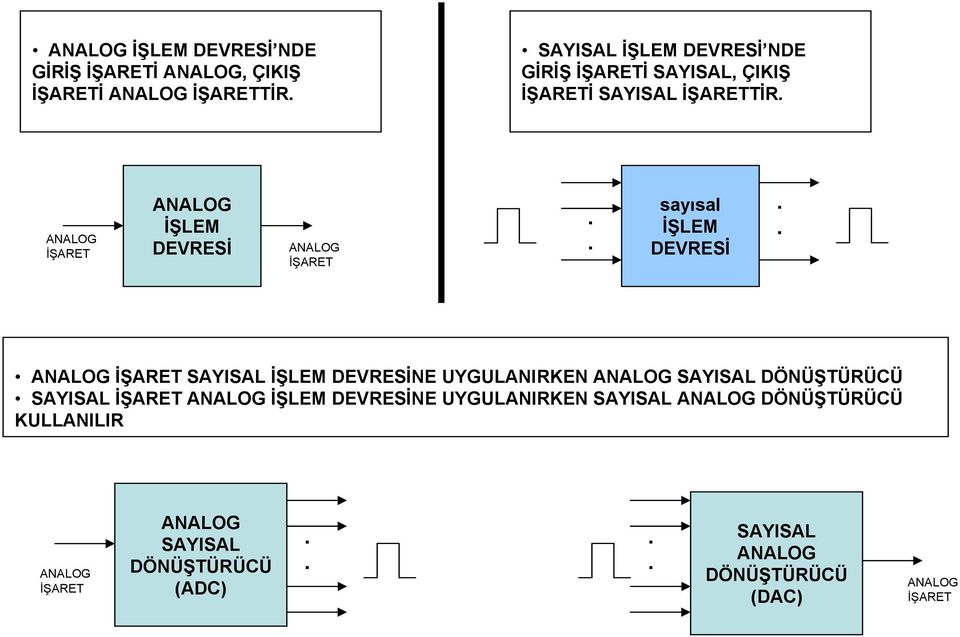 ANALOG İŞARET ANALOG İŞLEM DEVRESİ ANALOG İŞARET.. sayısal İŞLEM DEVRESİ.