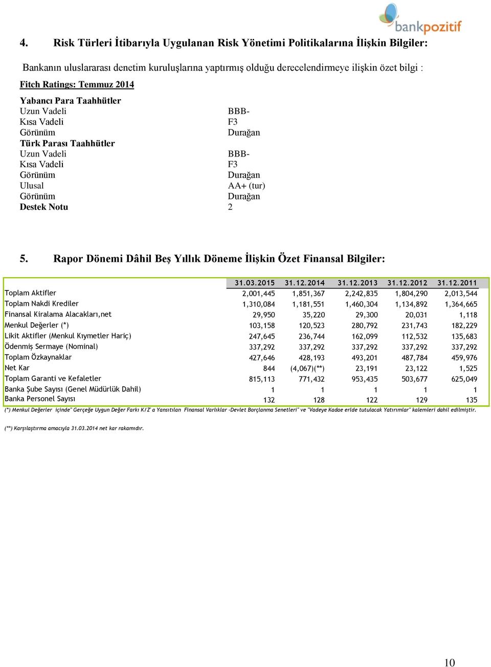 2 5. Rapor Dönemi Dâhil Beş Yıllık Döneme İlişkin Özet Finansal Bilgiler: 31.03.2015 31.12.