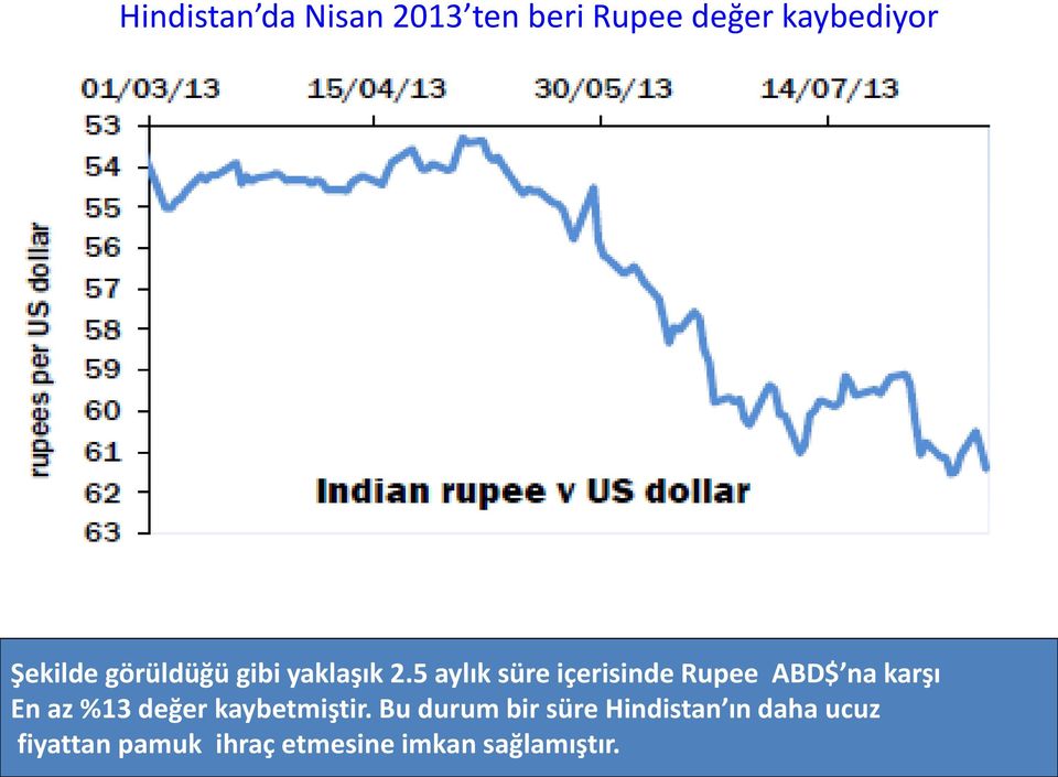 5 aylık süre içerisinde Rupee ABD$ na karşı En az %13 değer