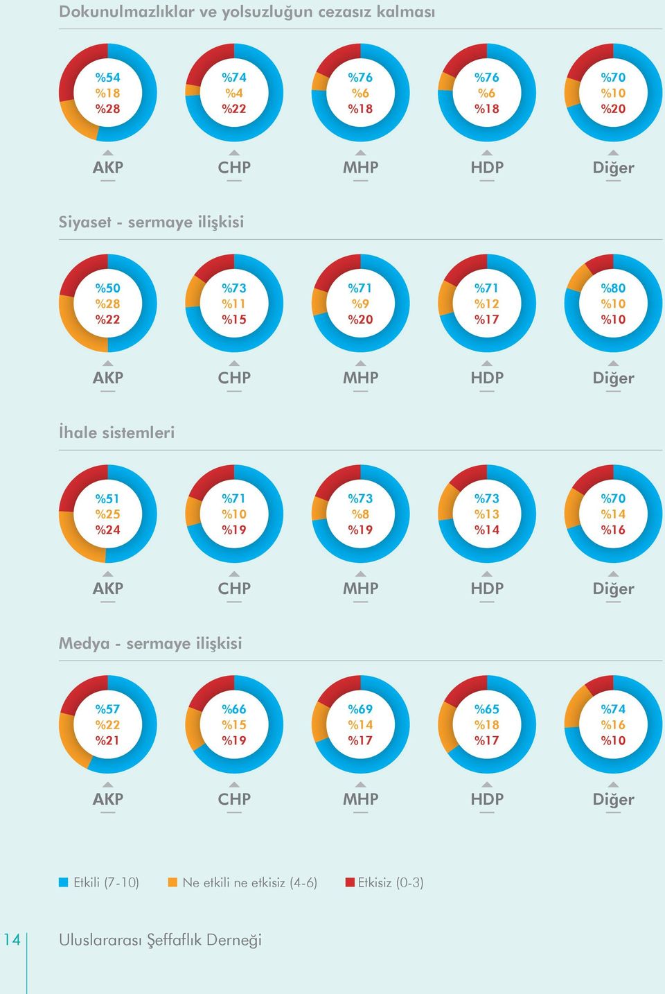 %25 %24 %71 %10 %19 %73 %8 %19 %73 %13 %14 %70 %14 %16 AKP CHP MHP HDP Diğer Medya - sermaye ilişkisi %57 %22 %21 %66 %15 %19 %69