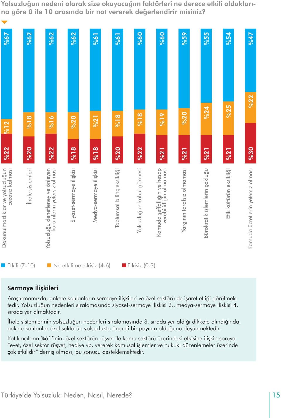 Sermaye İlişkileri Araştırmamızda, ankete katılanların sermaye ilişkileri ve özel sektörü de işaret ettiği görülmektedir. Yolsuzluğun nedenleri sıralamasında siyaset-sermaye ilişkisi 2.