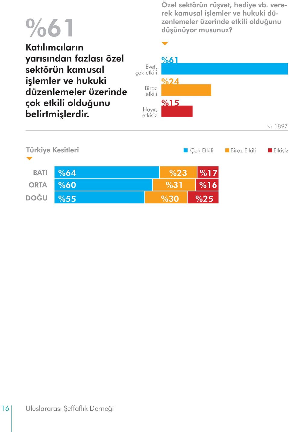 Katılımcıların yarısından fazlası özel sektörün kamusal işlemler ve hukuki düzenlemeler üzerinde çok etkili