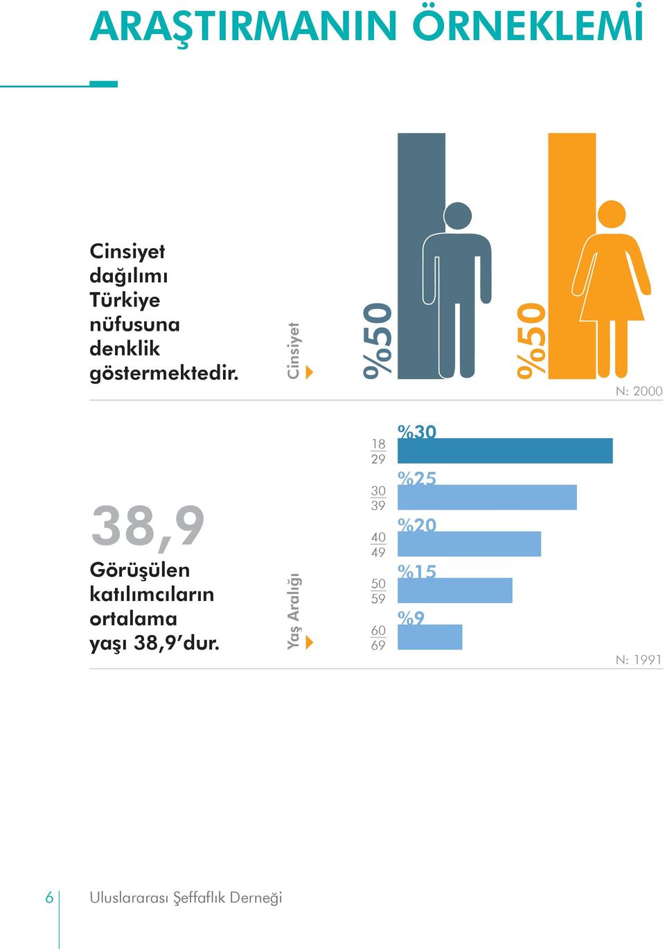 Cinsiyet N: 2000 38,9 Görüşülen katılımcıların ortalama yaşı