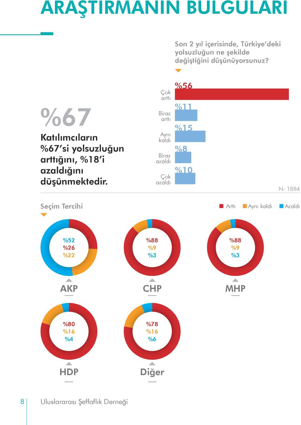 Çok arttı Biraz arttı Aynı kaldı Biraz azaldı Çok azaldı %56 %11 %15 %8 %10 N: 1884 Seçim Tercihi Arttı