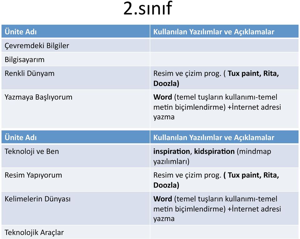 ( Tux paint, Rita, Doozla) Word (temel tuşların kullanımı temel mehn biçimlendirme) +İnternet adresi yazma