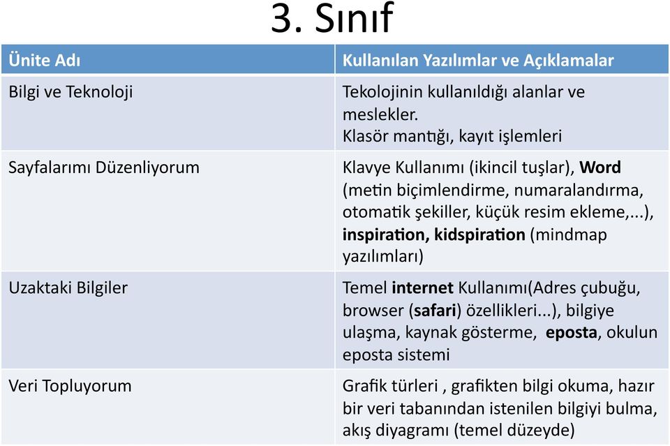 ..), inspira?on, kidspira?on (mindmap yazılımları) Temel internet Kullanımı(Adres çubuğu, browser (safari) özellikleri.