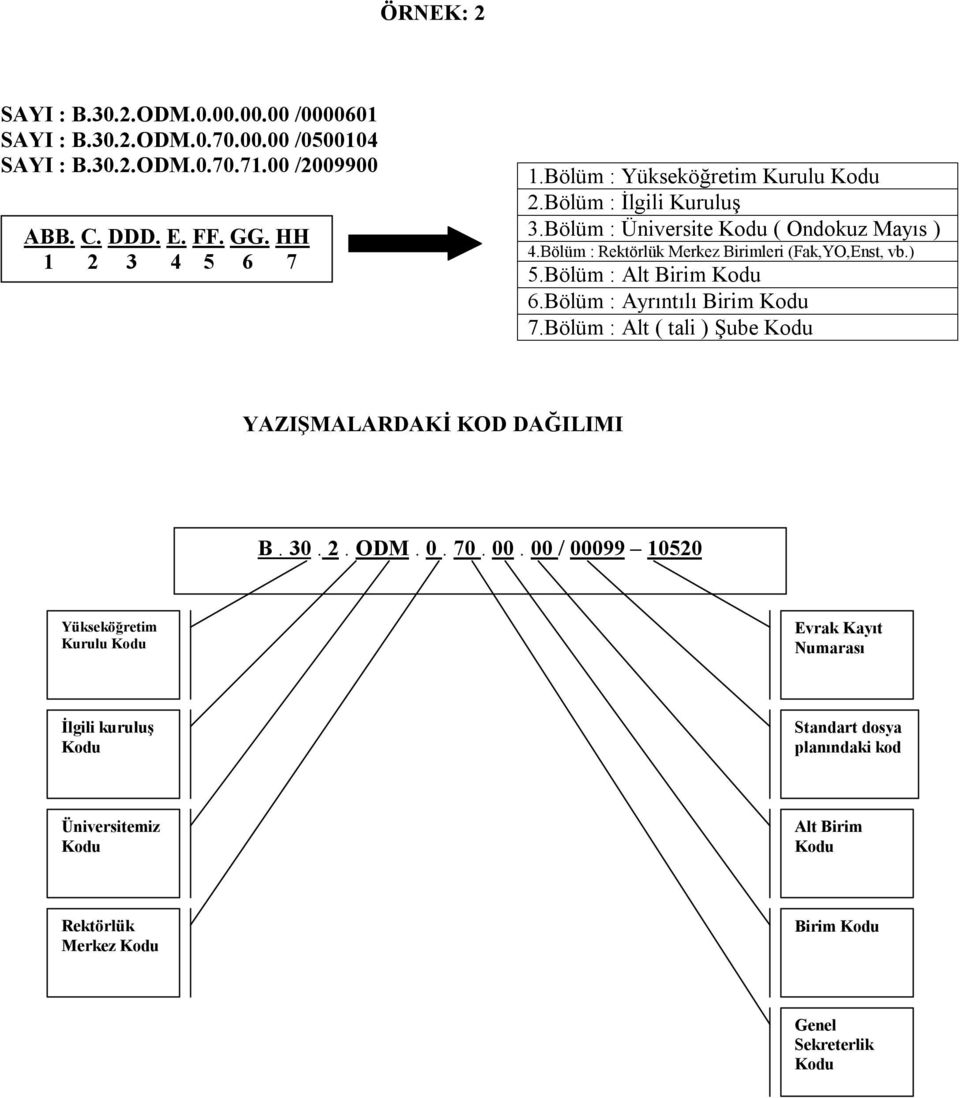 Bölüm : Alt Birim Kodu 6.Bölüm : Ayrıntılı Birim Kodu 7.Bölüm : Alt ( tali ) Şube Kodu YAZIŞMALARDAKİ KOD DAĞILIMI B. 30. 2. ODM. 0. 70. 00.