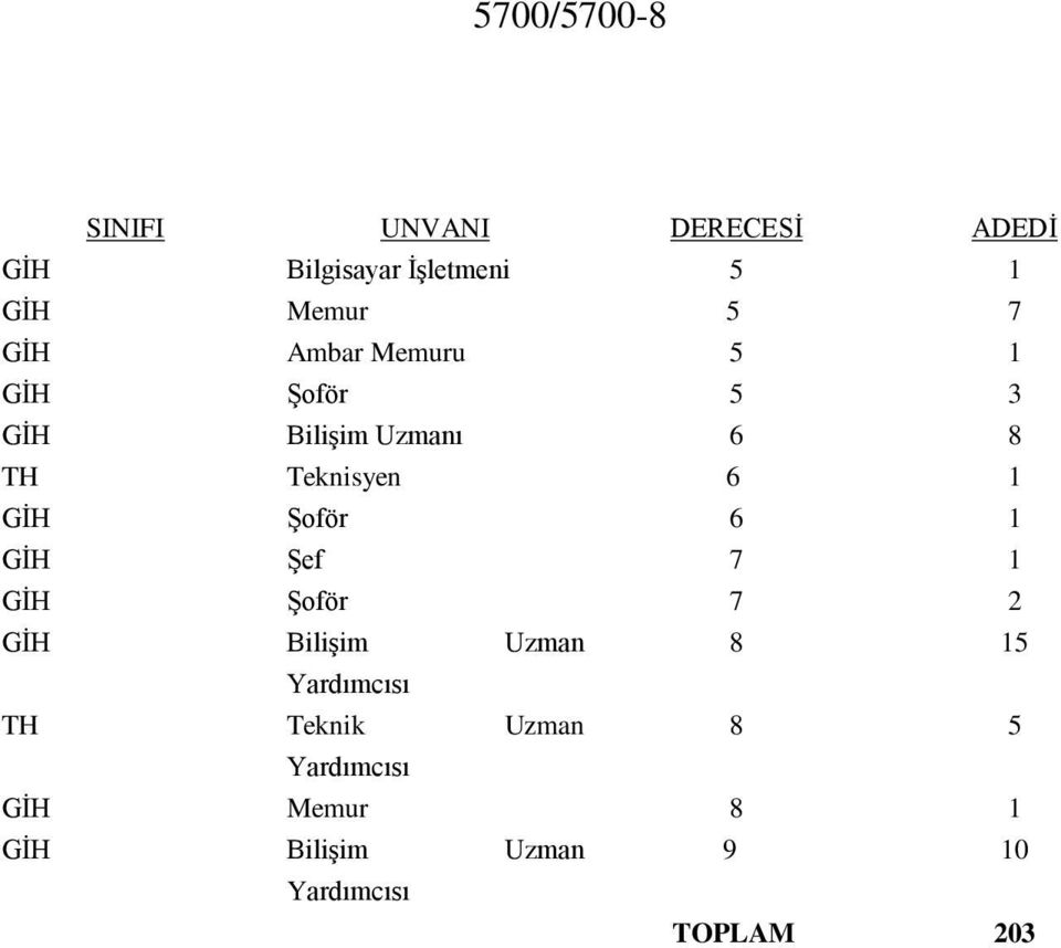 GİH Şoför 6 1 GİH Şef 7 1 GİH Şoför 7 2 GİH Bilişim Uzman 8 15 Yardımcısı TH