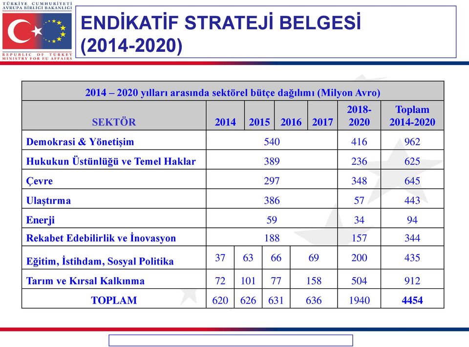 625 Çevre 297 348 645 Ulaştırma 386 57 443 Enerji 59 34 94 Rekabet Edebilirlik ve İnovasyon 188 157 344 Eğitim,