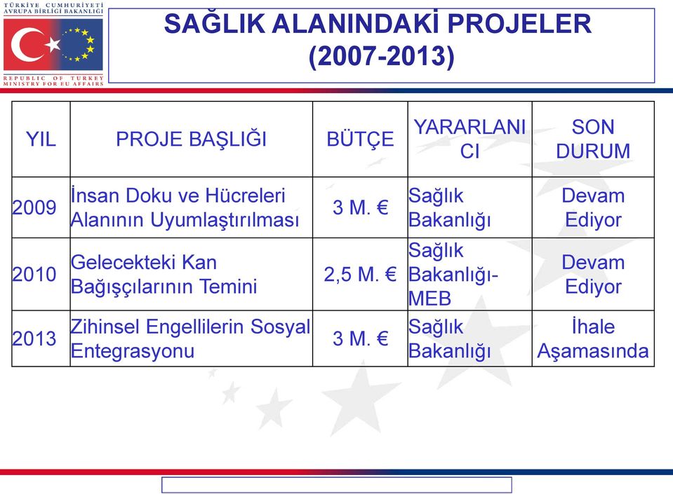 Sağlık Bakanlığı Devam Ediyor 2010 2013 Gelecekteki Kan Bağışçılarının Temini Zihinsel