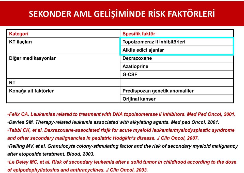 Therapy-related leukemia associated with alkylating agents. Med ped Oncol, 2001. Tebbi CK, et al.