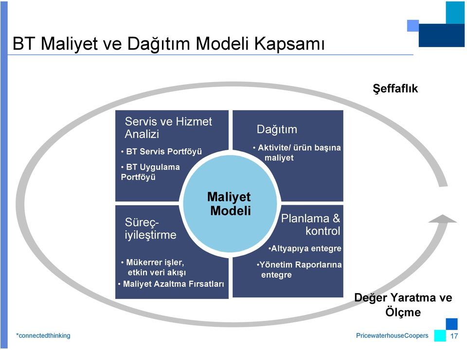 Azaltma Fırsatları Maliyet Modeli Dağıtım Aktivite/ ürün başına maliyet Planlama &