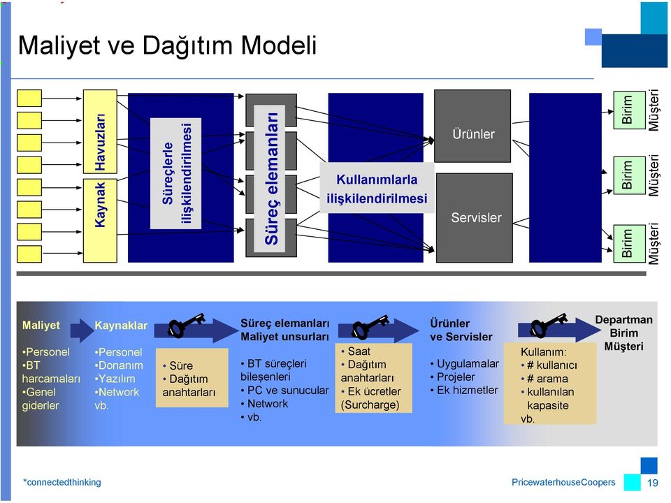 Süre Dağıtım anahtarları Süreç elemanları Maliyet unsurları BT süreçleri bileşenleri BT Iç PC Süreçleri ve sunucular Network vb.