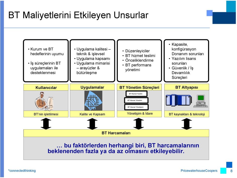 / İş Devamlılık Süreçleri Kullanıcılar Uygulamalar BT Yönetim Süreçleri BT Altyapısı BT Hizmet Teslimi BT Hizmet Yönetimi BT Hizmet Yönetişimi BT nin işletilmesi Kalite ve Kapsam