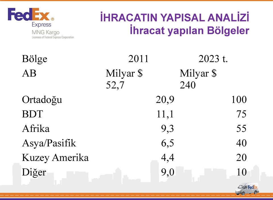 Asya/Pasifik Kuzey Amerika Diğer 2011 Milyar $