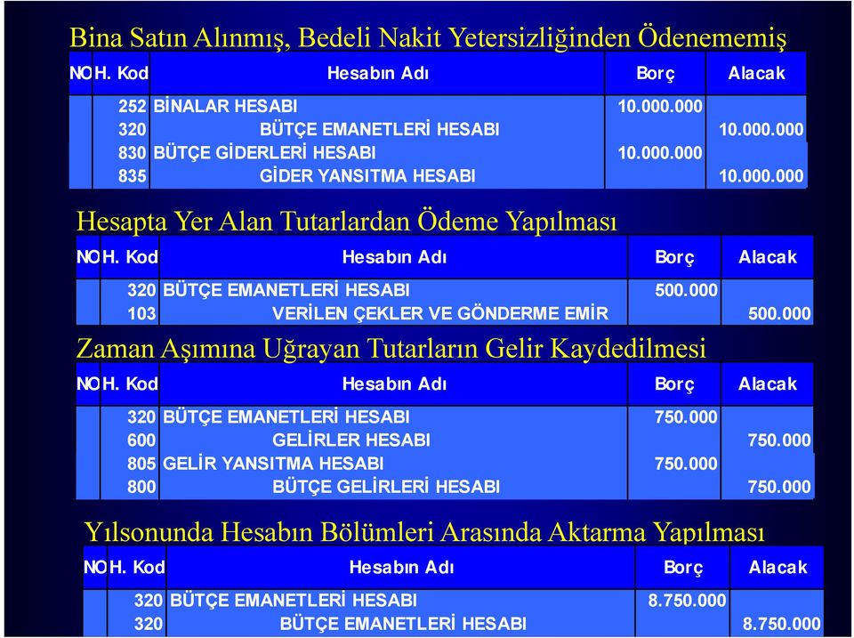 000 103 VERİLEN ÇEKLER VE GÖNDERME EMİR 500.000 Zaman Aşımına Uğrayan Tutarların Gelir Kaydedilmesi 320 BÜTÇE EMANETLERİ HESABI 750.000 600 GELİRLER HESABI 750.