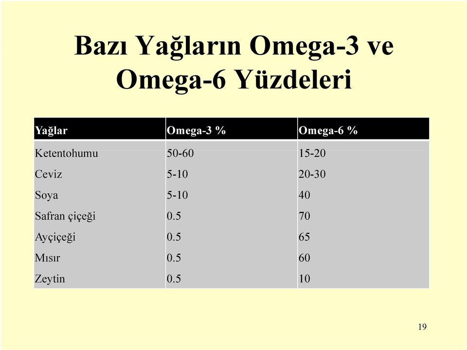 15-20 Ceviz Soya 5-10 5-10 20-30 40 Safran