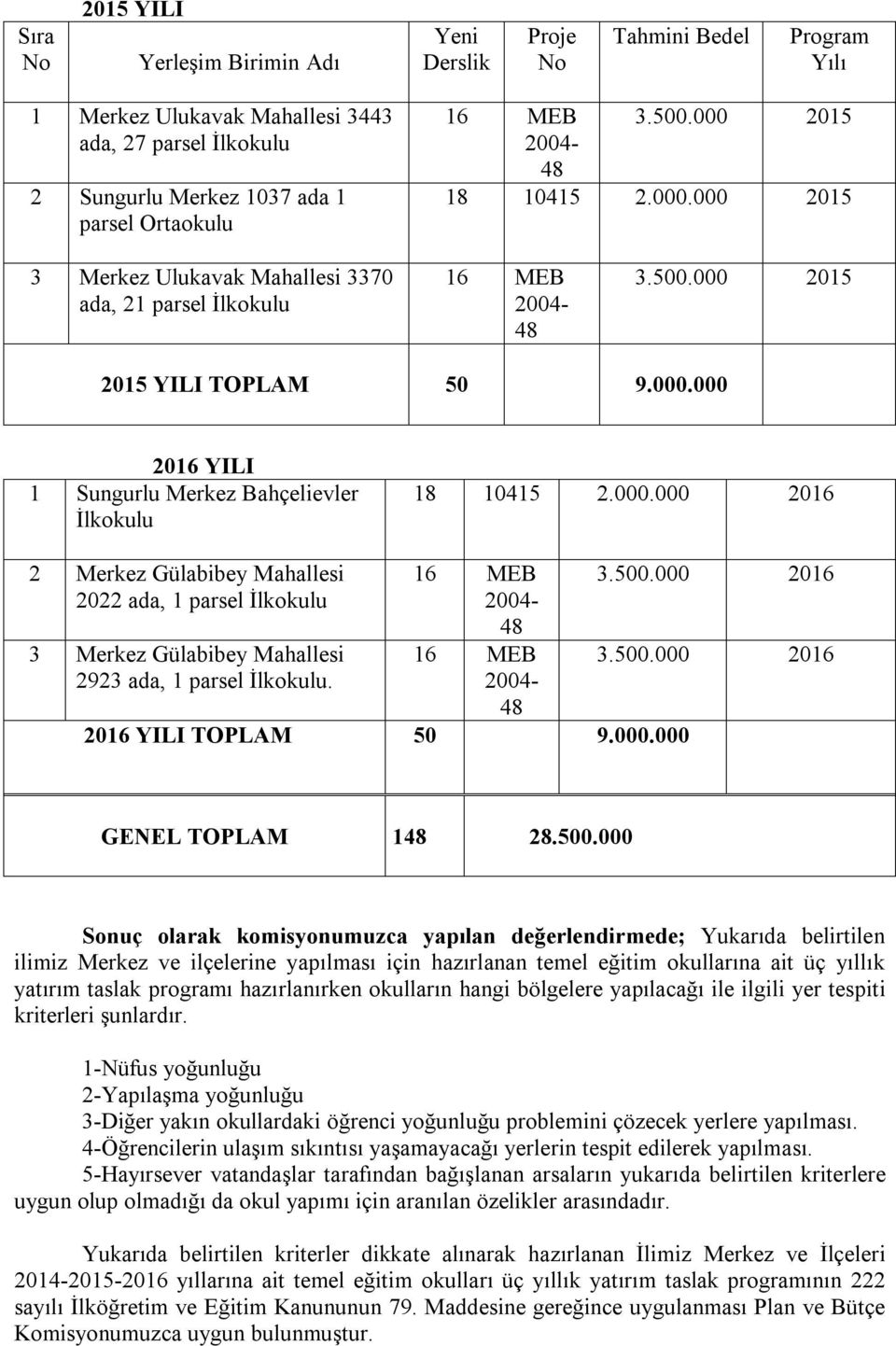 000.000 2016 2 Merkez Gülabibey Mahallesi 2022 ada, 1 parsel İlkokulu 3 Merkez Gülabibey Mahallesi 2923 ada, 1 parsel İlkokulu. 16 MEB 2004-48 16 MEB 2004-48 2016 YILI TOPLAM 50 9.000.000 3.500.