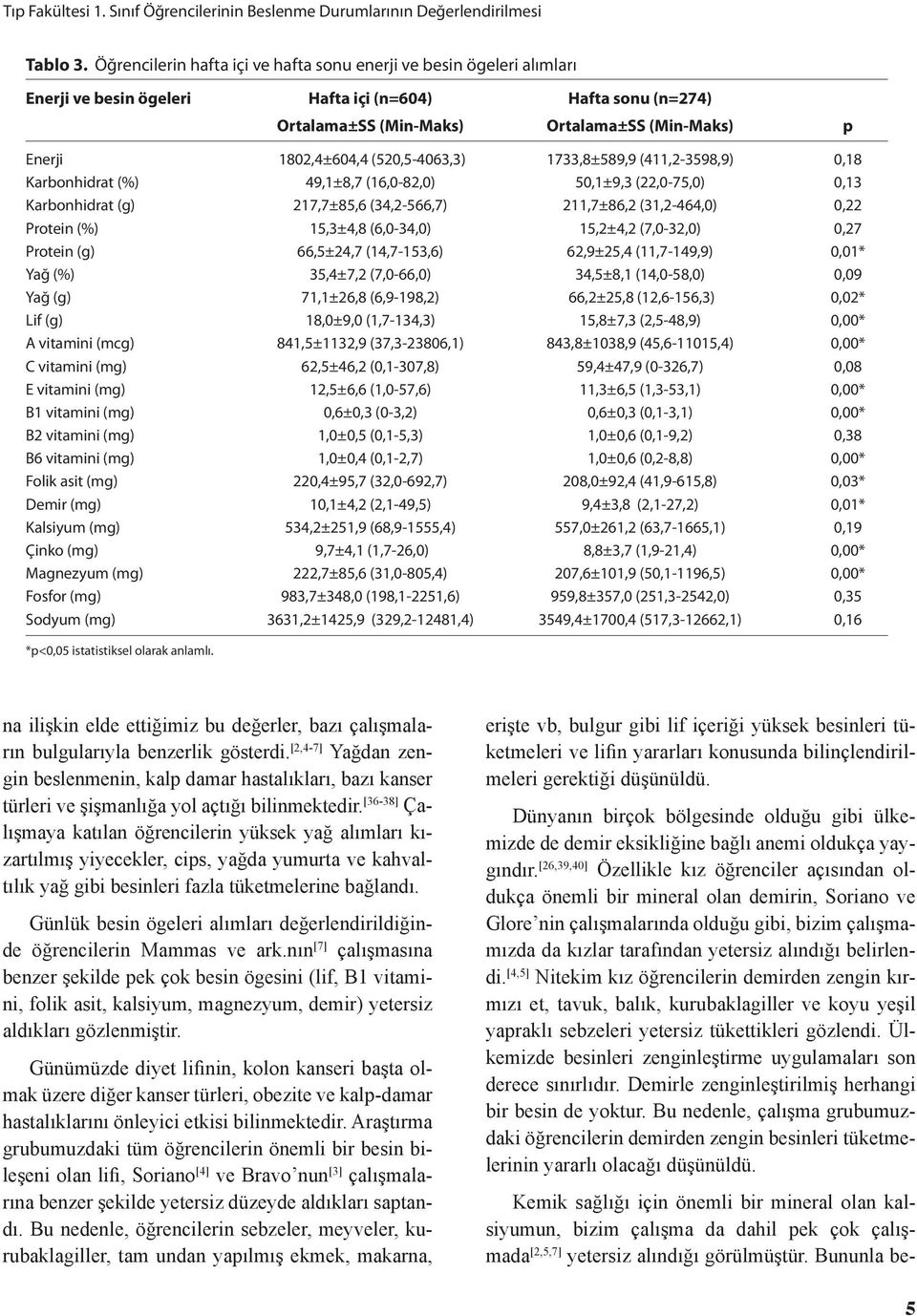 (520,5-4063,3) 1733,8±589,9 (411,2-3598,9) 0,18 Karbonhidrat (%) 49,1±8,7 (16,0-82,0) 50,1±9,3 (22,0-75,0) 0,13 Karbonhidrat (g) 217,7±85,6 (34,2-566,7) 211,7±86,2 (31,2-464,0) 0,22 Protein (%)