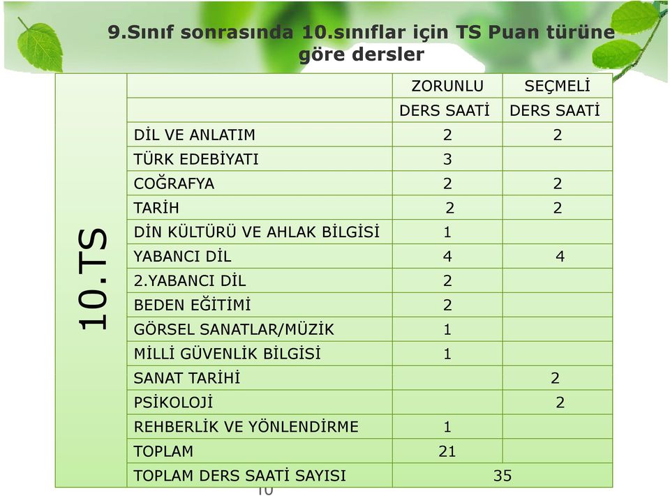 2 2 DİN KÜLTÜRÜ VE AHLAK BİLGİSİ 1 YABANCI DİLİ 4 4 2.