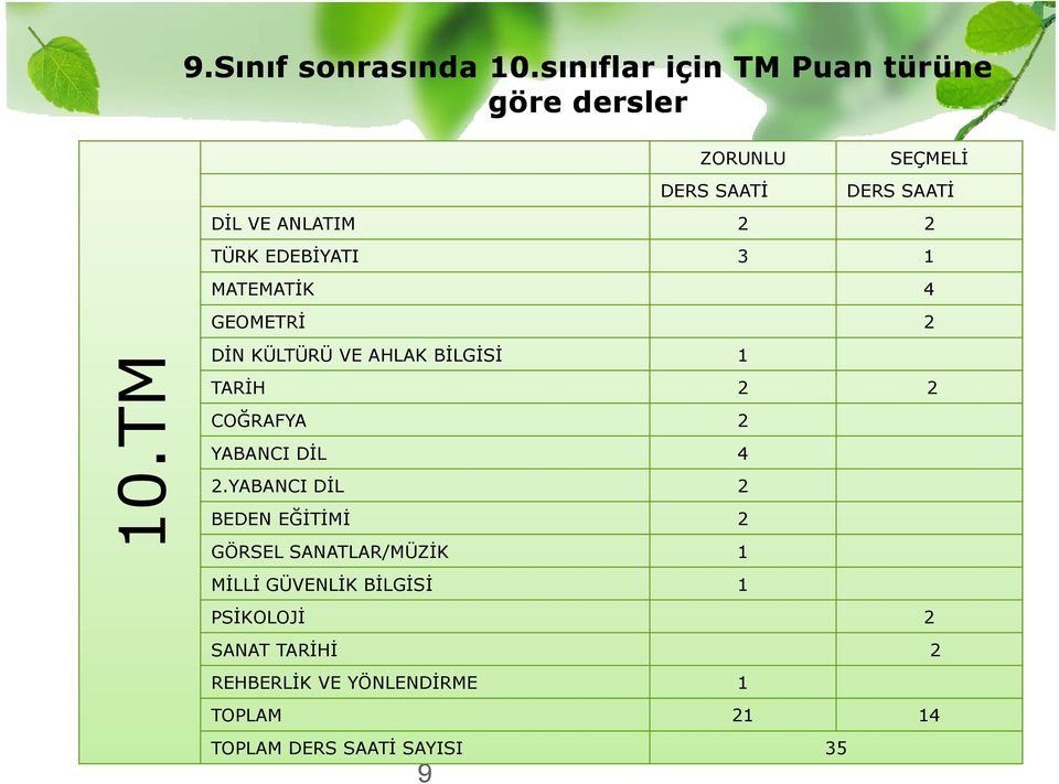 DİN KÜLTÜRÜ VE AHLAK BİLGİSİ 1 TARİH 2 2 COĞRAFYA 2 YABANCI DİL 4 2.